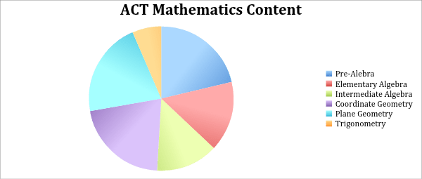 2023 ACT math practice test